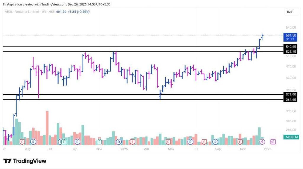Vedanta Share Price analysis