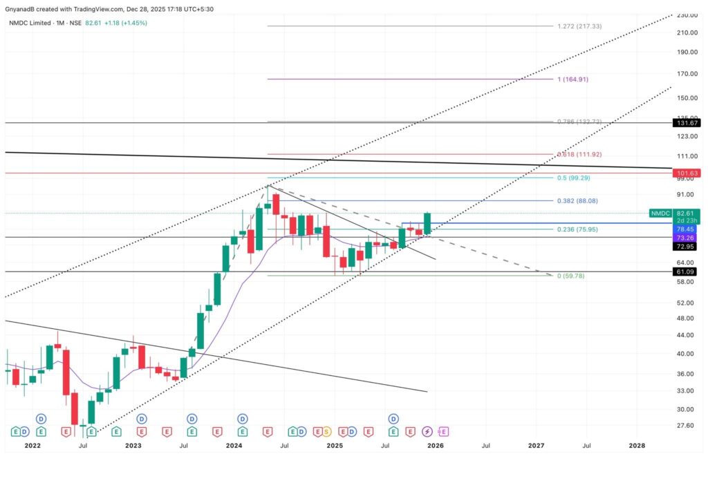 NMDC share price today chart showing bullish trend in Indian stock market