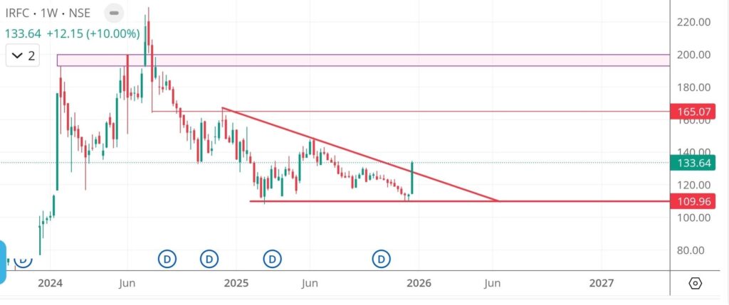 IRFC stock price chart technical analysis