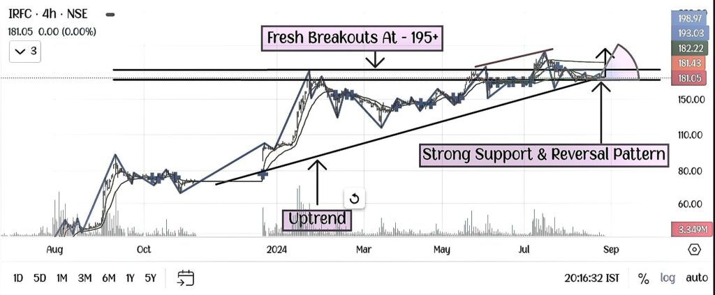 Indian Railway Finance Corporation share performance