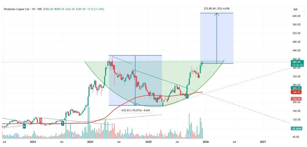 Hindustan Copper Stock Market Analysis