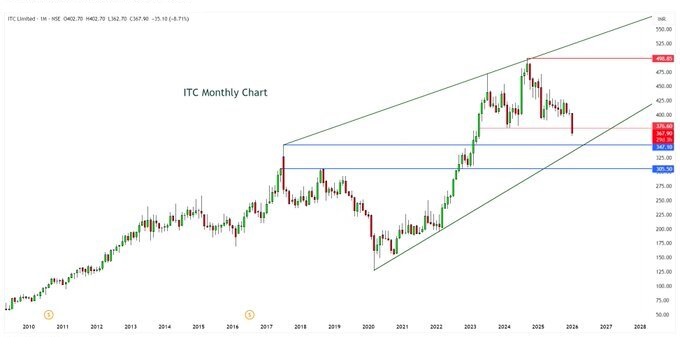 ITC share price analysis graph