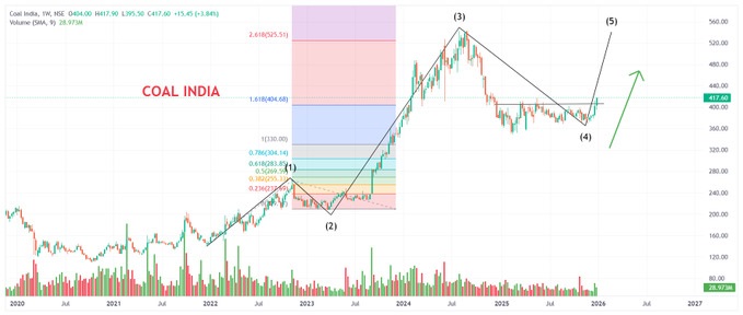 Coal India dividend and future forecast