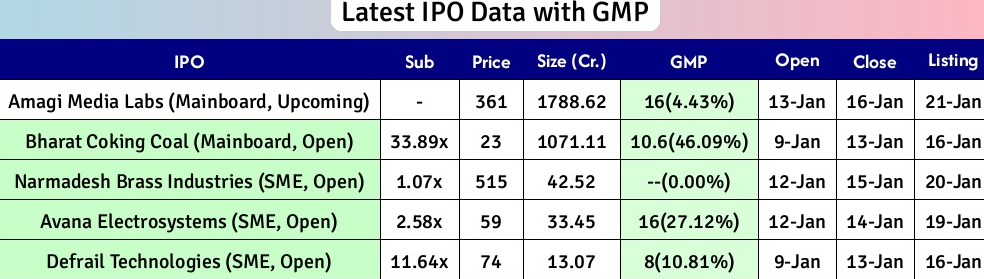 कोयला IPO बनाम सोना निवेश, कहां है बेहतर रिटर्न