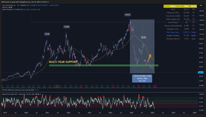 Titan Share Price Target 2030 India chart analysis