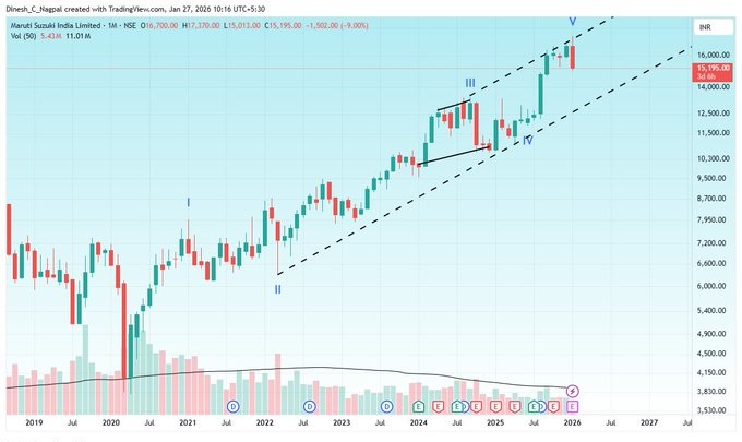 maruti suzuki stock NSE