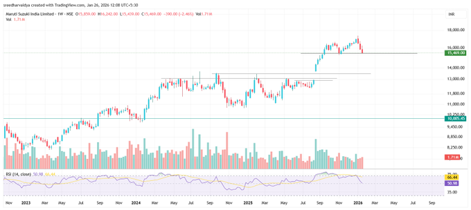 maruti suzuki stock analysis