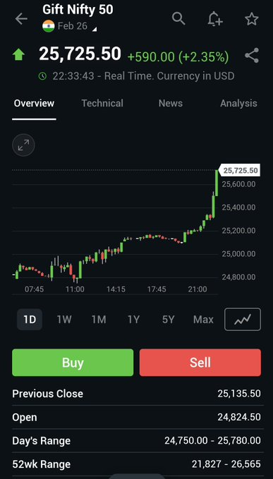Gifty Nifty 50 chart