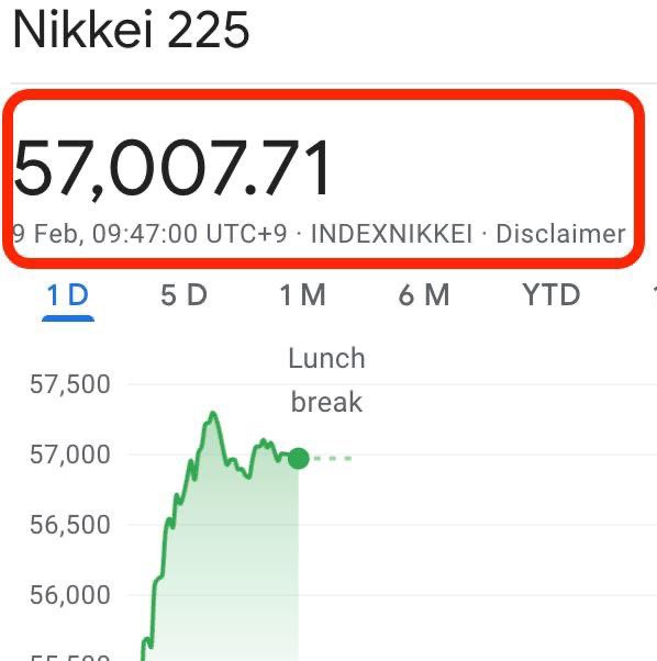 Nikkei Futures analysis graph