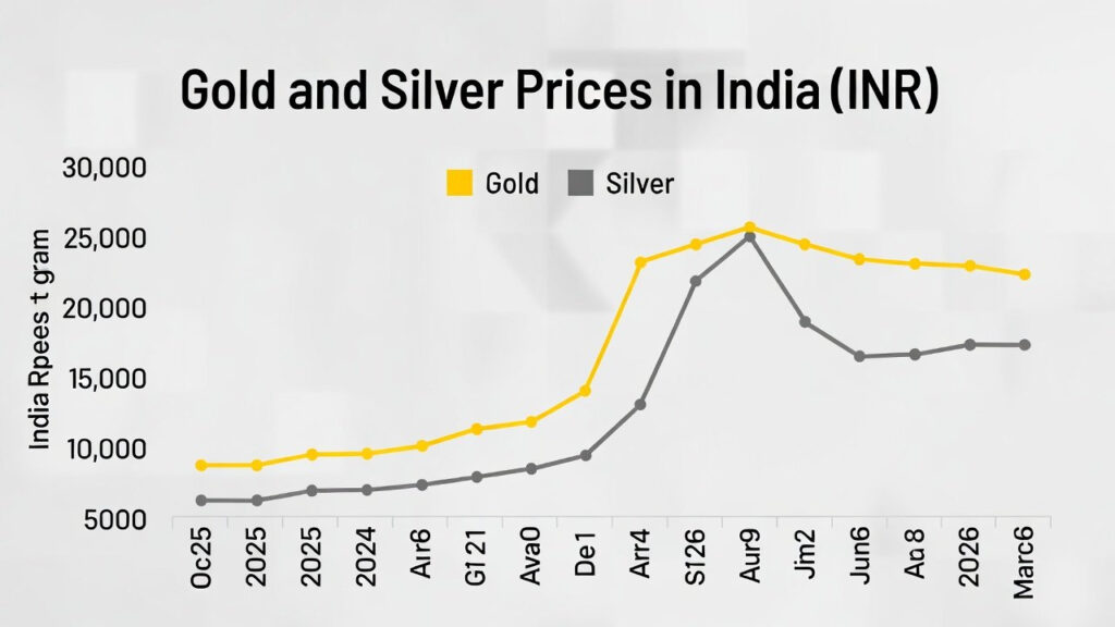 today gold silver rate chart