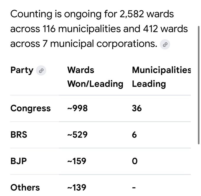 Telangana Ward Election Results 2026