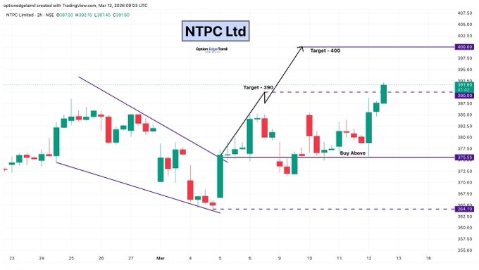 NTPC Share price Analysis