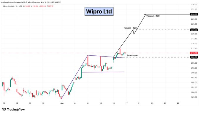 Wipro stock market analysis India