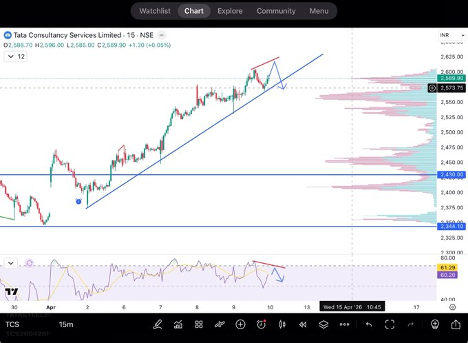TCS Share Price Chart